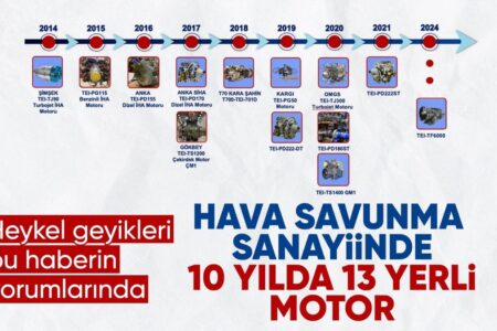 Großer Erfolg der türkischen Verteidigungsindustrie: 13 Flugzeugtriebwerke passen in 10 Jahre