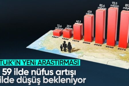TÜİK veröffentlicht: Provinzen, deren Bevölkerung voraussichtlich zunehmen und abnehmen wird